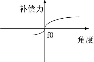 适应不平道路的新能源汽车控制方法