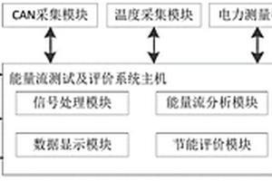 新能源汽车能量流测试与评价系统