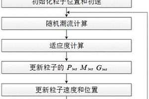 基于PSO新能源电站自发无功和SVG无功补偿的容量优化配置方法