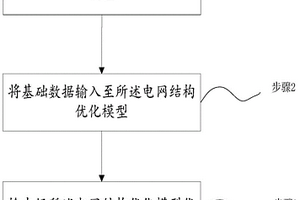 适用大规模新能源并网的电网网架结构优化方法及系统