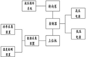 智能新能源客车助力转向泵测试系统及方法