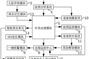 基于新能源汽车联网车载系统