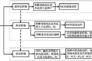 新能源外送系统的FACTS设备协调控制方法