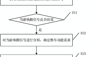 用于控制新能源汽车控制器工作状态的方法及装置