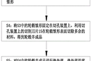 新能源汽车轮毂锻造工艺