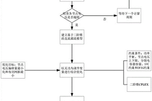 基于二阶锥的新能源并网无功电压优化方法