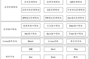 新能源车载终端嵌入式软件平台