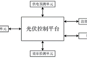 基于新能源并网的高转化率光伏系统