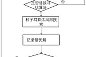 基于寻优算法的新能源汽车锂电池寿命预测方法