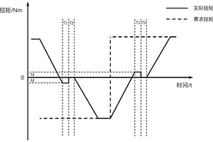 新能源汽车扭矩过零的控制方法