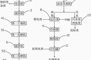 餐厨垃圾转化为新能源系统