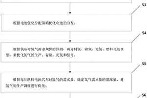 新能源汽车电氢一体化充能站的调度方法及系统