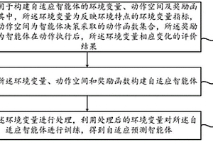 基于强化学习的自适应新能源超短期功率预测方法及装置