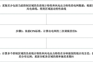 基于新能源大规模并网下频率偏差系数的确定方法