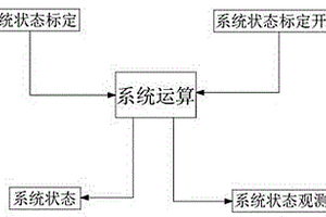 新能源汽车动力电池BMS系统状态标定算法