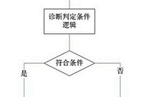 新能源汽车控制器故障判定方法