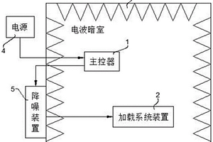 新能源汽车电机电控电磁检测系统