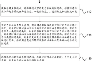 高比例新能源电力系统阻尼优化方法、装置及设备