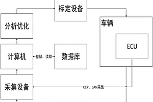 基于CCP协议和传感器的新能源汽车动力性自动标定的系统和方法