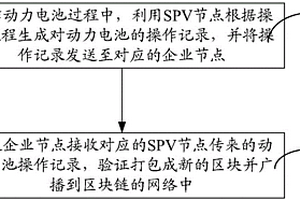 新能源汽车动力电池溯源方法