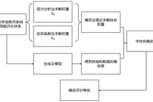 基于云模型的新能源冷热电联供系统用户用能评价方法