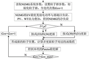 含电动汽车的新能源微电网多目标分层优化调度方法