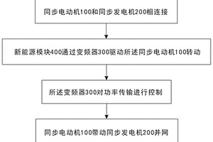 MGP新能源并网控制方法及系统