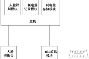 基于人脸识别的不同驾驶员下新能源车耗电量计算设备