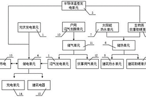 农村建筑新能源多能互补一体化系统