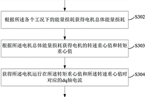 新能源车的电机设计方法及装置