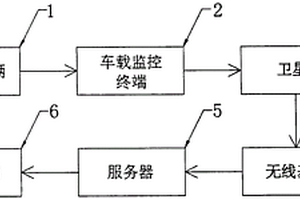 基于云平台的新能源汽车远程监控终端