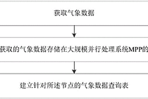 新能源气象数据管理方法及系统