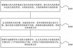 新能源汽车整车电磁抗扰分析方法及系统