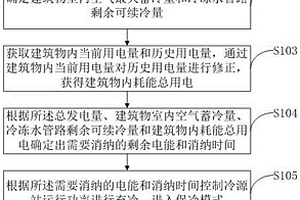 基于新能源发电量的建筑能源站能效控制方法