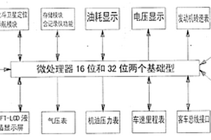 新能源汽车智能化数字仪表