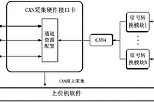 用于新能源汽车测试评价的数据采集装置和方法