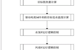 新能源车驱动电机的综合冷却控制方法