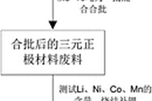 新能源汽车废旧锂离子动力电池三元正极材料的回收方法