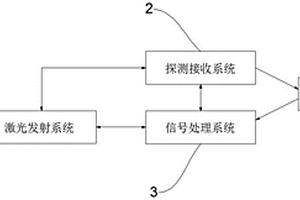 新能源汽车防碰撞安全激光雷达系统