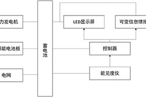 新能源公路雾警可变限速系统