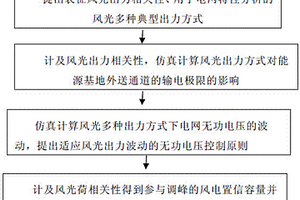 计及风光出力相关性的新能源集中外送运行特性评估方法