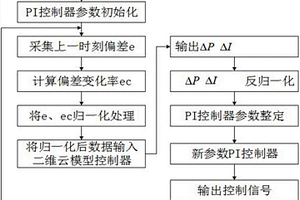 含新能源的互联电力系统负荷频率二维云控制方法