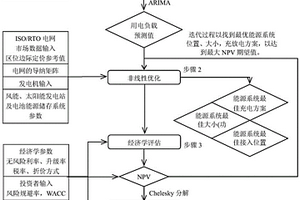 综合经济因素和能源因素的新能源规划方案的优化方法及系统