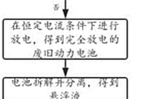 新能源汽车的动力电池回收方法