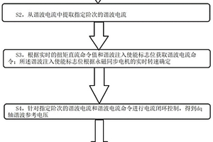 新能源汽车永磁同步电机谐波电流系统的控制方法及系统