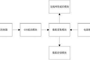 新能源汽车行车数据远程监控及采集存储系统