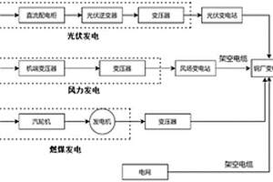 利用新能源发电的钢厂综合供电系统