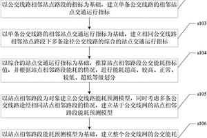 公交线网新能源公交车运行能耗指标体系的建立方法