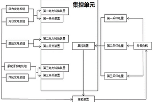 基于新能源的多站能源融合装置及其供能方法