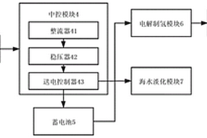 新能源制氢平台